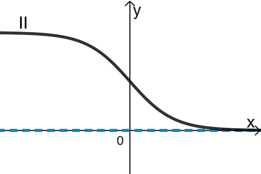 Graph II Analysis 2 Prüfungsteil B Mathematik Abitur Bayern 2024, Asymptote y = 0 (x-Achse)