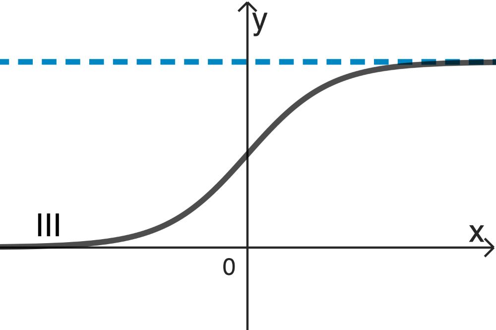 Graph III Analysis 2 Prüfungsteil B Mathematik Abitur Bayern 2024, Asymptote y = a/b
