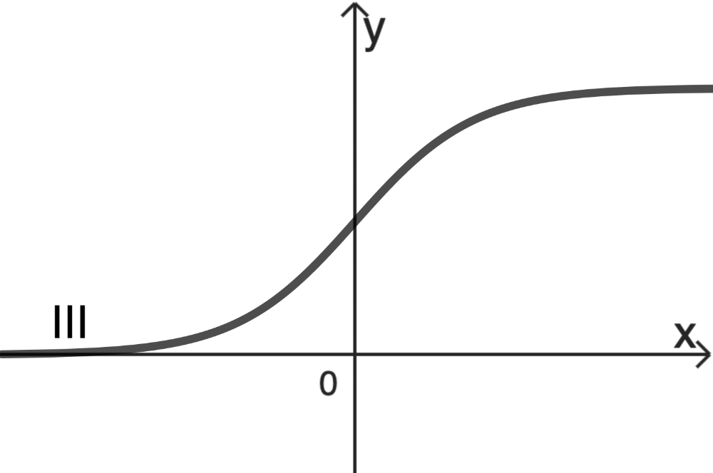 Graph III Analysis 2 Prüfungsteil B Mathematik Abitur Bayern 2024