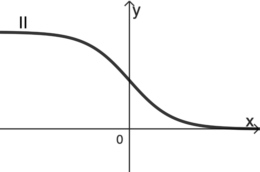 Graph II Analysis 2 Prüfungsteil B Mathematik Abitur Bayern 2024