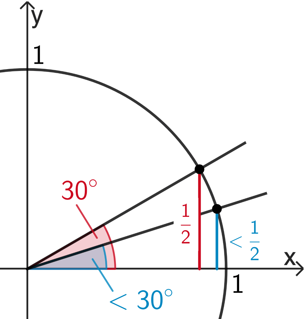 Veranschaulichung von sin 𝝋 = 1/2 und sin 𝝋 < 1/2 am Einheitskreis