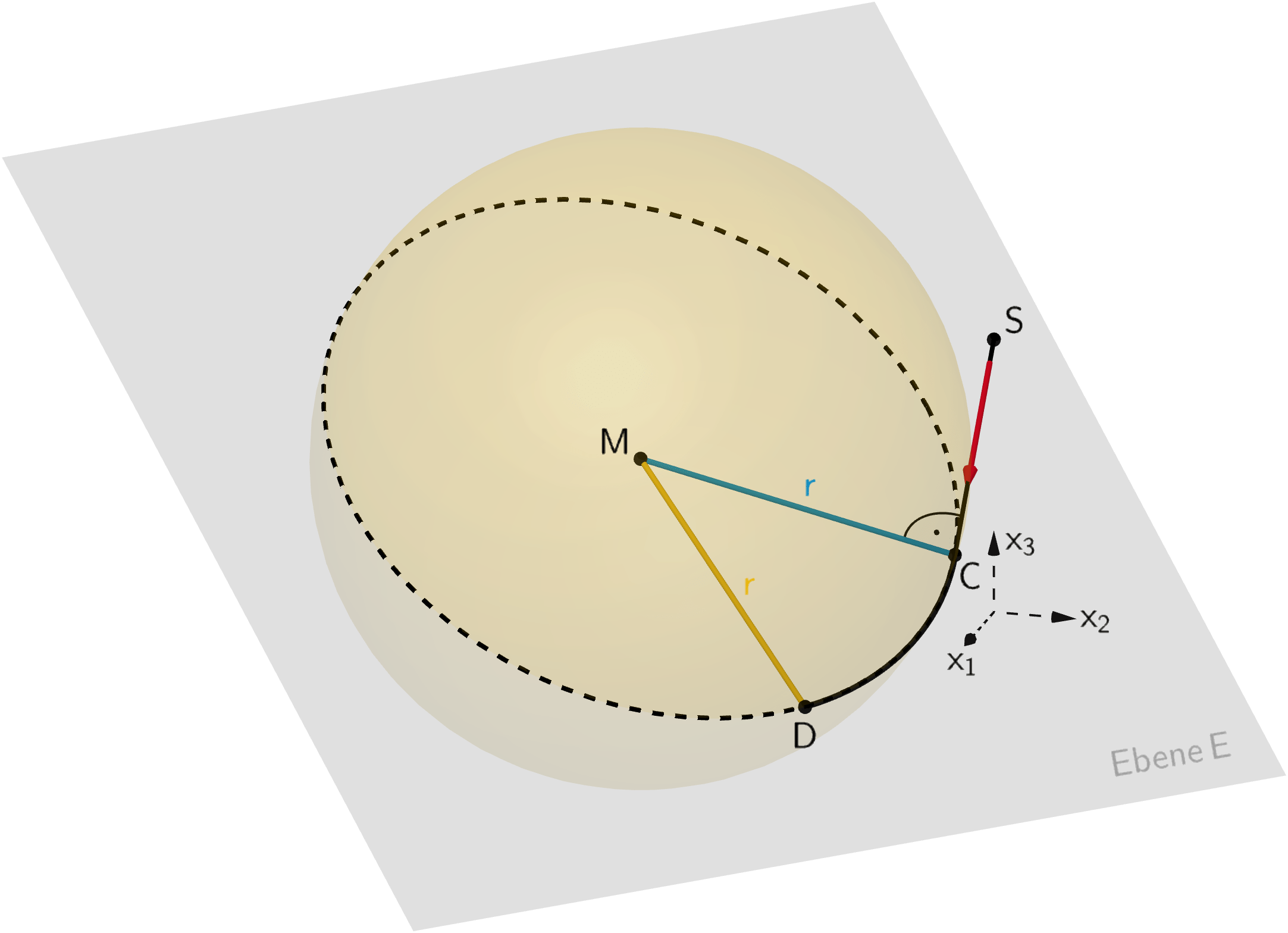 Kreisbogen DC als Teil des Schnittkreises, den die Kugel mit Mittelpunkt M und Radius r = d(M;C) = d(M;D) mit der Ebene E bildet.