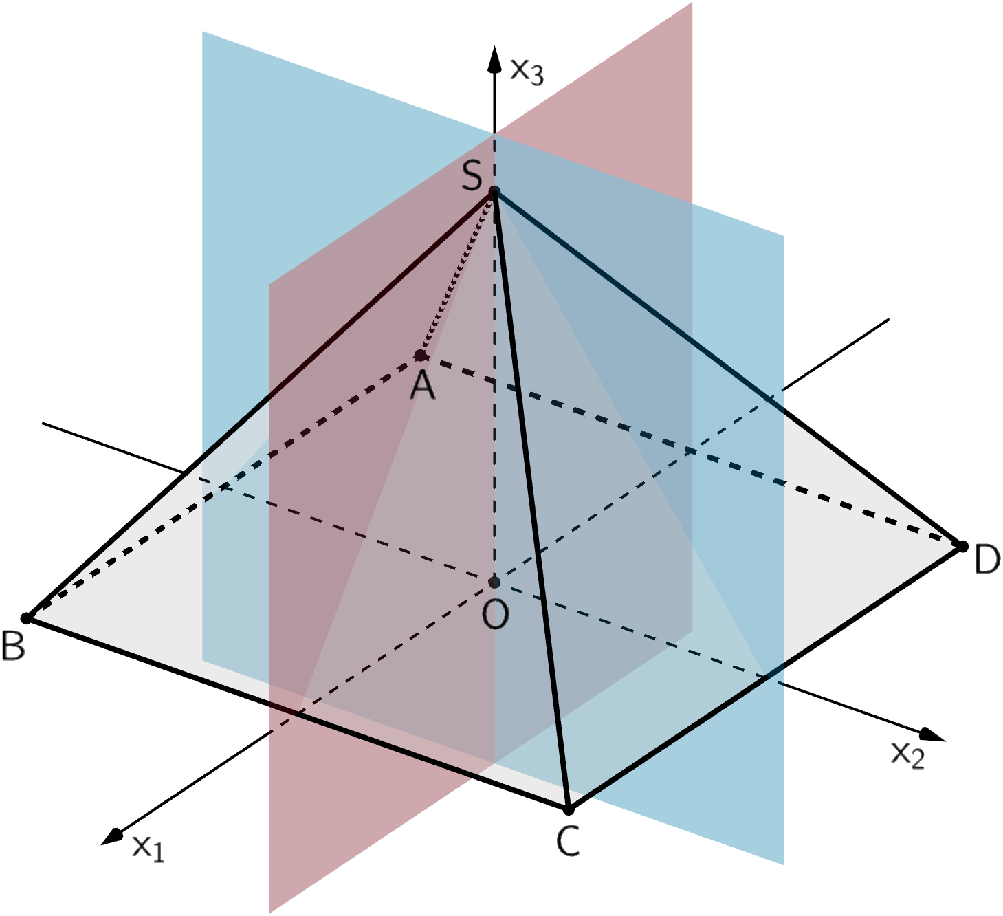 Symmetrieebene der Pyramide ABCDS: x₁x₃-Ebene und x₂x₃-Ebene