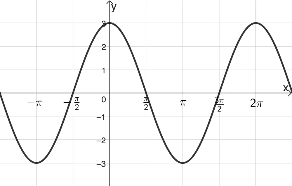 Abbildung 1 Aufgabe 3 Analysis 1 Prüfungsteil A Mathematik Abiturprüfung Bayern 2025