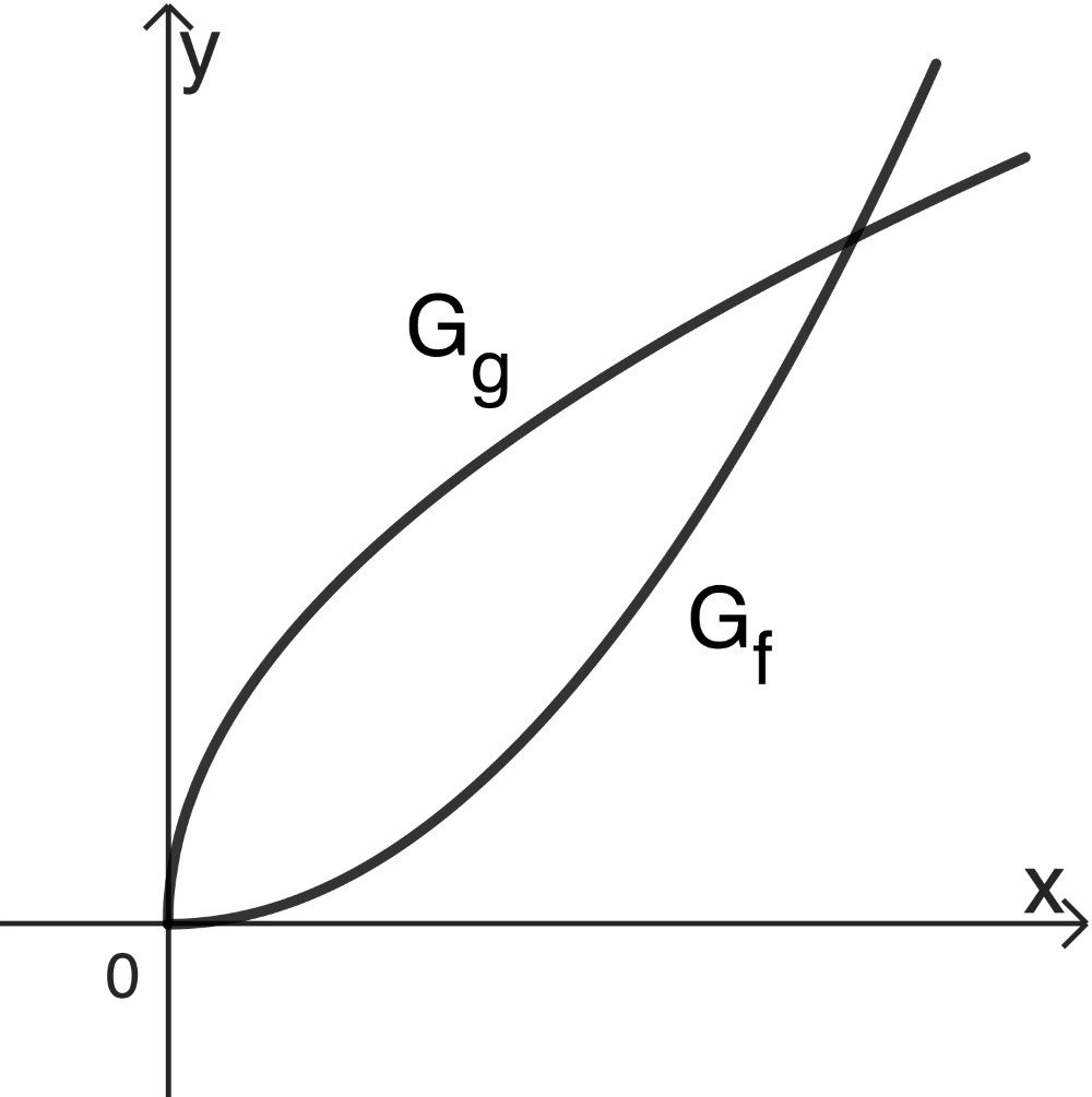 Abbildung 2 Aufgabe 4 Analysis 1 Prüfungsteil A Mathematik Abiturprüfung Bayern 2025