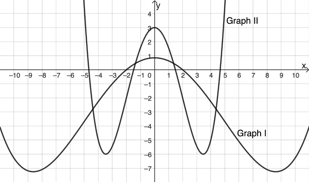 Abbildung 1 Aufgabe 3 Analysis 2 Prüfungsteil A Mathematik Abiturprüfung Bayern 2025