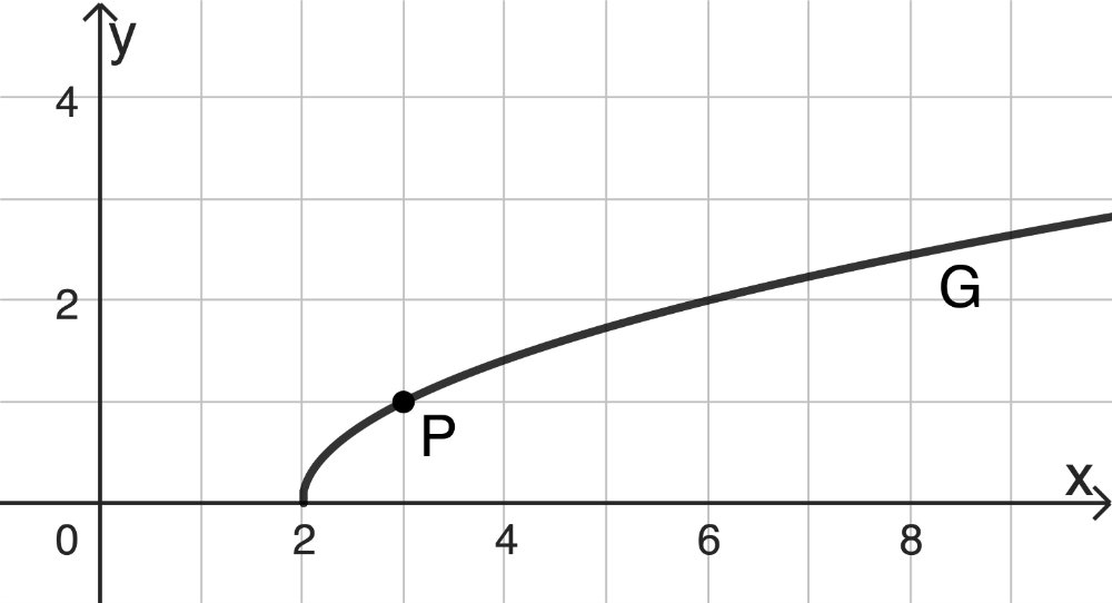 Abbildung 2 Aufgabe 4 Analysis 2 Prüfungsteil A Mathematik Abiturprüfung Bayern 2025
