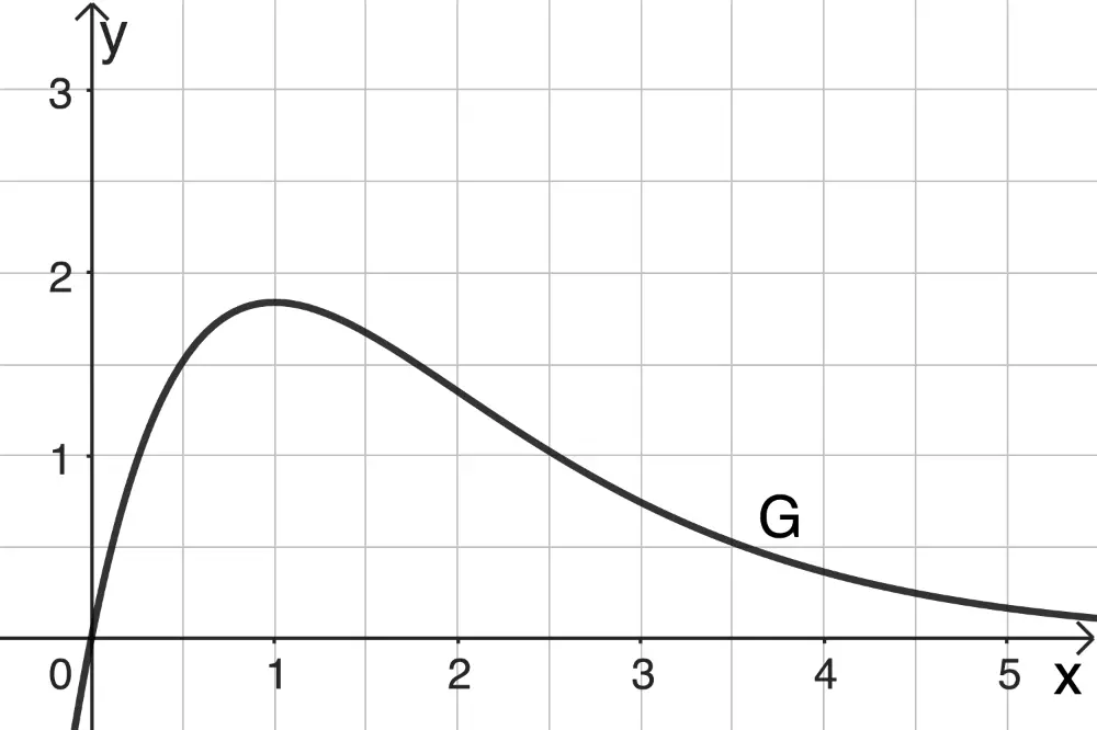 Abbildung 1 Analysis 2 Prüfungsteil B Mathematik Abiturprüfung Bayern 2025