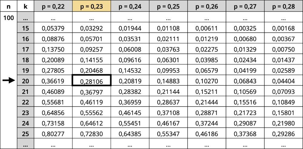 Tabelle Stochastik 2 Prüfungsteil B Mathematik Abiturprüfung Bayern 2025, Hervorhebung von k = 20 und p = 0,23