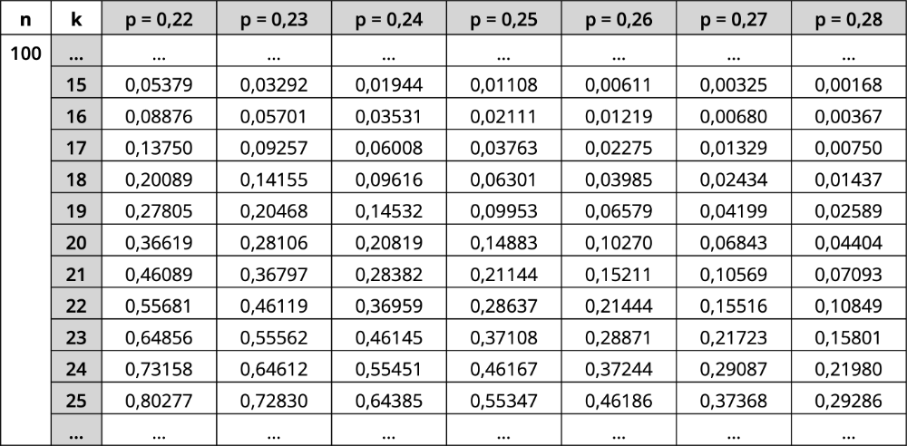 Tabelle Stochastik 2 Prüfungsteil B Mathematik Abiturprüfung Bayern 2025