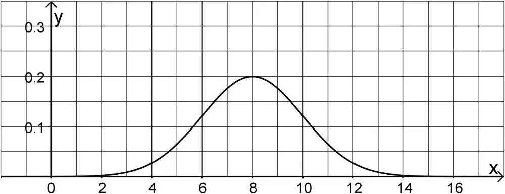 Abbildung Aufgabe A3 Aufgabengruppe 1 (Pflichtteil) Prüfungsteil A Mathematik Beispiel-Abiturprüfung Bayern 2026