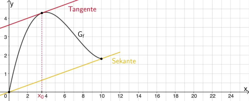 Sekante durch die Punkte (0|0) und (10|f(10)), Tangente an den Graphen von f parallel zur Sekante