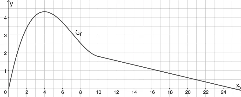 Graph der Funktion f für 0 ≤ x ≤ 10 und Tangente t für x ≥ 10