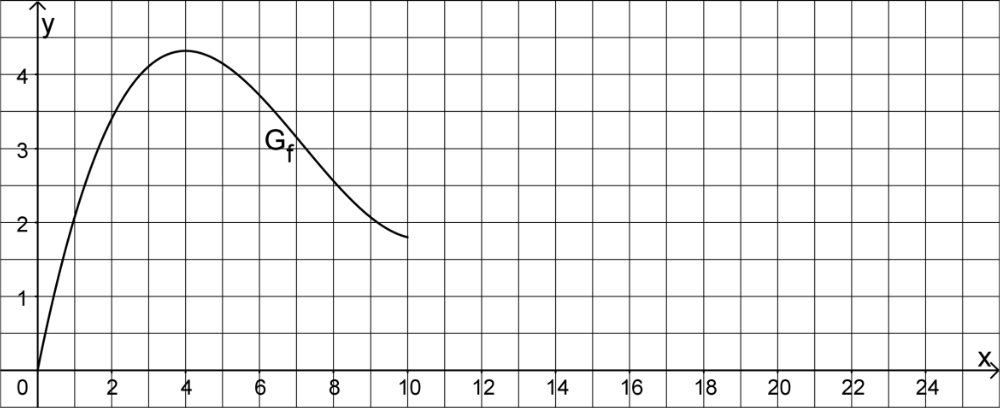 Abbildung 1 Aufgabe B1 Prüfungsteil B Mathematik Beispiel-Abiturprüfung Bayern 2026