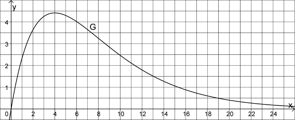 Abbildung 2 Aufgabe B1 Aufgabengruppe 2 (Wahlteil) Prüfungsteil A Mathematik Beispiel-Abiturprüfung Bayern 2026