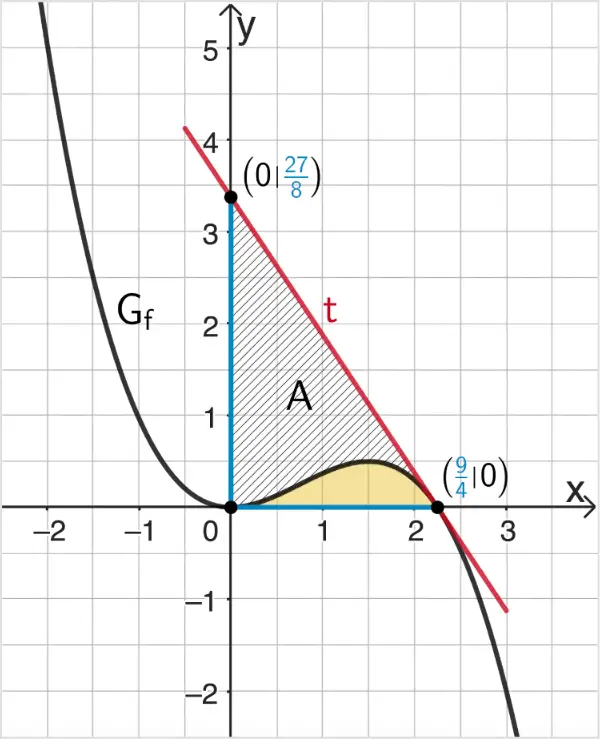 Dreieck, das die Tangente t mit den Koordinatenachsen einschließt und Fläche, die der Graph von f im Intervall [0;9/4] mit der x-Achse einschließt sowie Fläche, die der Graph von f, die Tangente t und die y-Achse einschließen