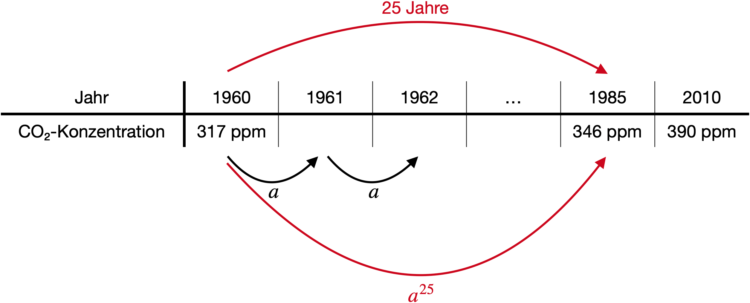 Veranschaulichung des exponentiellen Wachstums der CO₂-Konzentration im Zeitraum 1960 bis 1985
