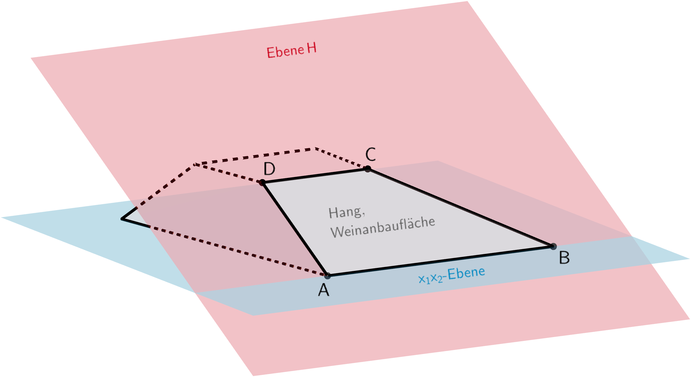 Ebene H und x₁x₂-Ebene, Das Trapez ABCD (Hang, Weinanbaufläche) liegt in der Ebene H