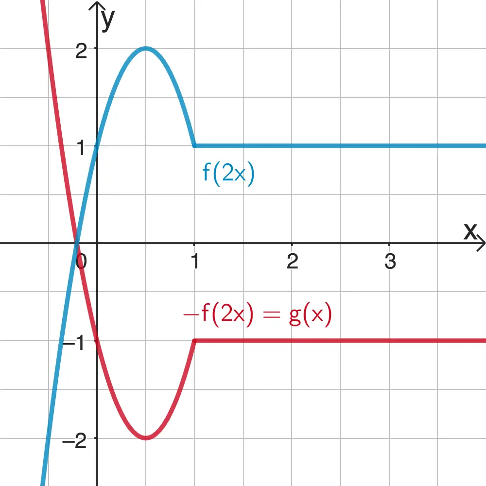 Spiegelung des Graphen der Funktion f(2x) an der x-Achse