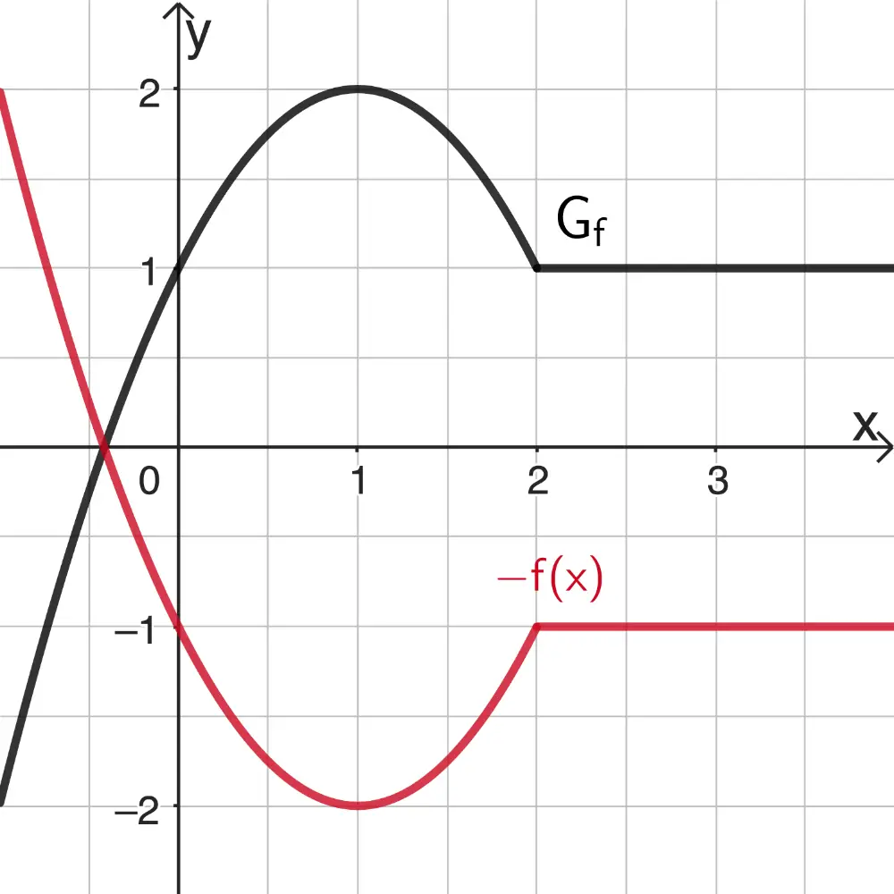 Spiegelung des Graphen der Funktion f an der x-Achse