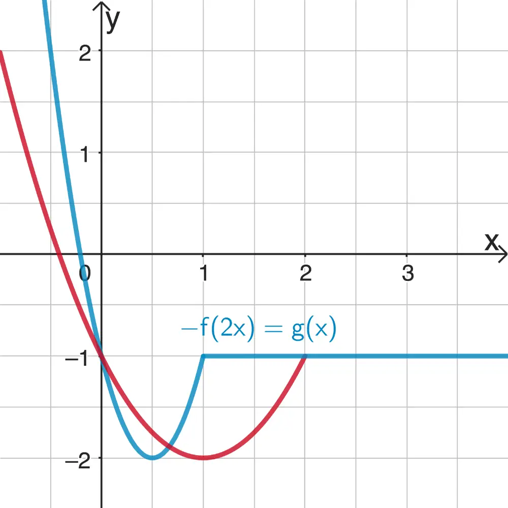 Streckung des Graphen der Funktion -f(x) um den Faktor ½ in x-Richtung