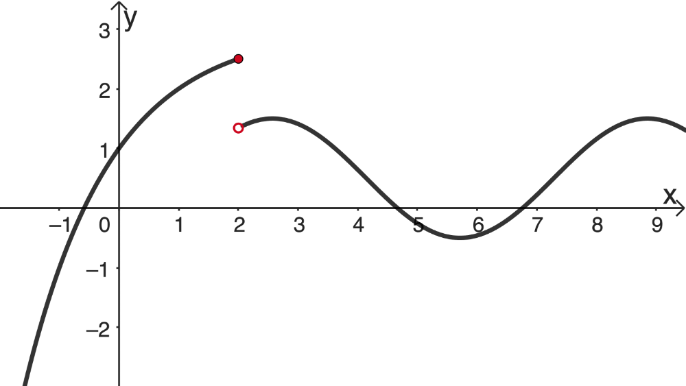 Sprungstelle x = 2 des Graphen der Funktion h