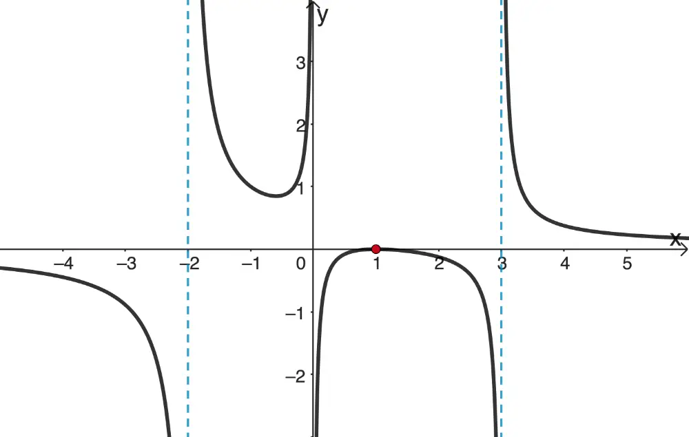 Graph der gebrochenrationalen Funktion f:x ↦ (x-1)²/(x(x+2)(x-3))