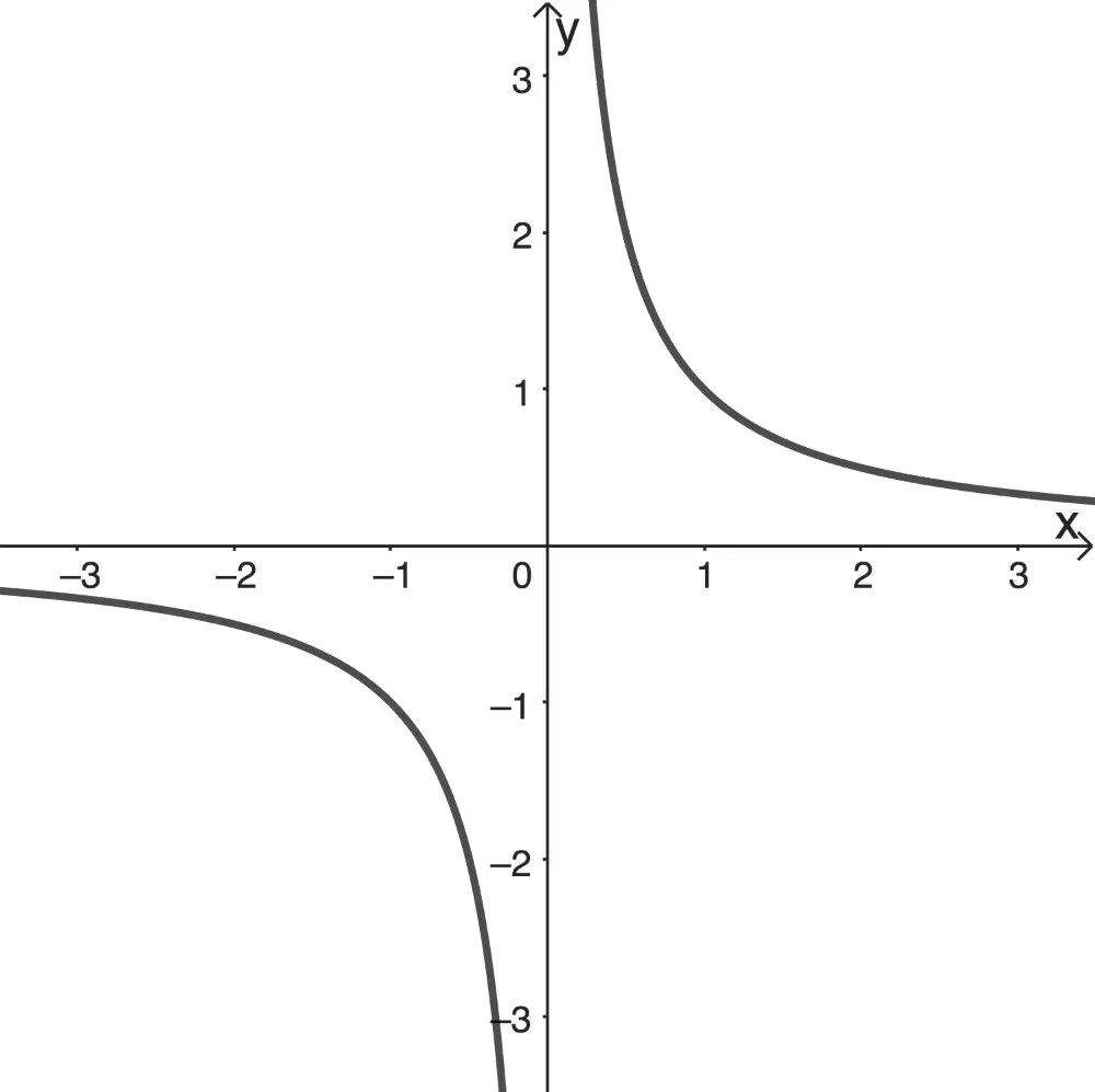 Graph der Funktion f:x ↦ 1/x