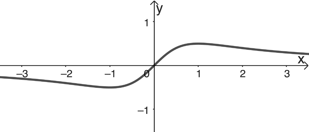 Graph der Funktion f:x ↦ x/(x²+1)