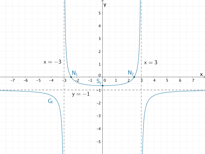 Graph der gebrochenrationalen Funktion f