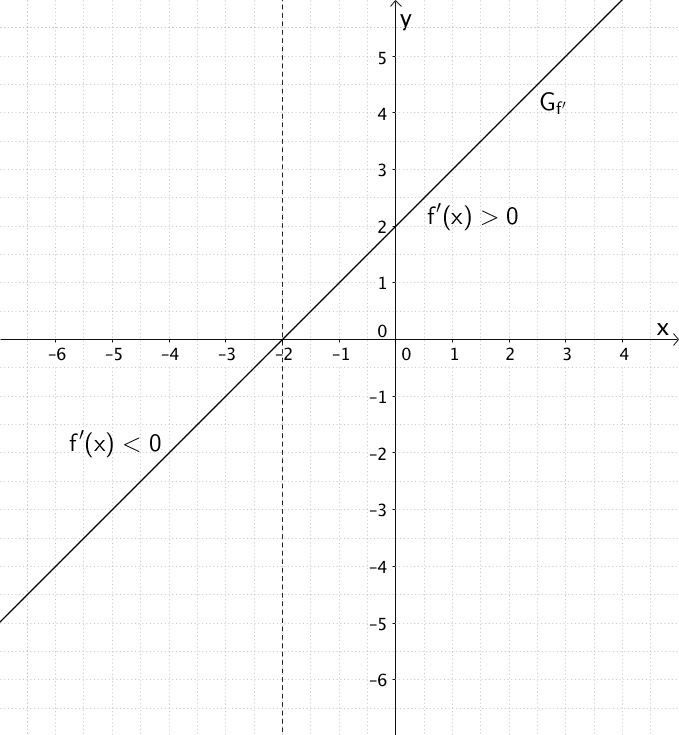 Vorzeichenwechsel von f' an der Stelle x = -2