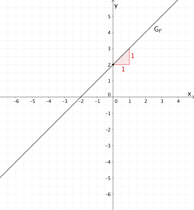 Der Funktionsterm f'(x) lässt sich der Abbildung entnehmen.