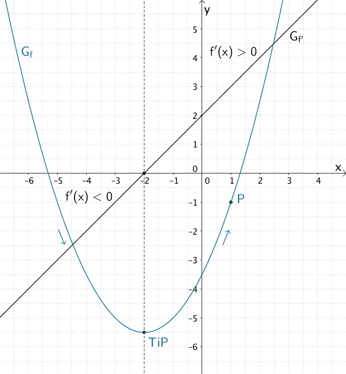 Graph der Funktion f durch Punkt P(1|-1)