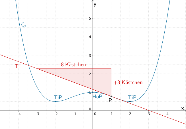 Graph der Funktion f und Tangente T im Punkt P(1|f(1))