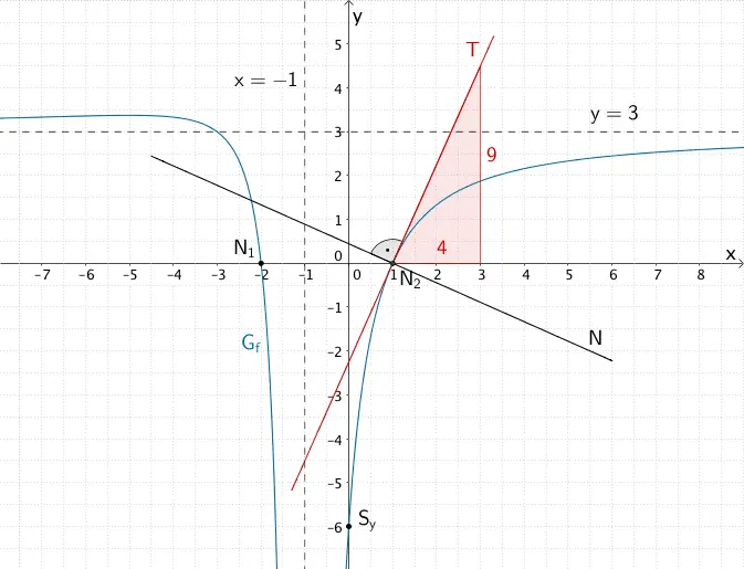 Graph der gebrochenrationalen Funktion f, Tangente T und Normale N im Punkt (1|0)