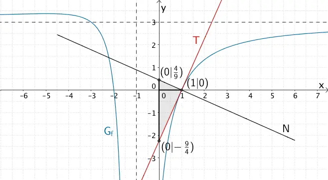 Dreieck, welches die Tangente T und die Normale N mit der y-Achse bilden
