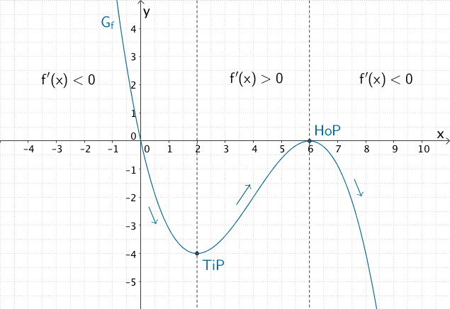 Graph der ganzrationalen Funktion f, Extrempunkte, Monotonieverhalten