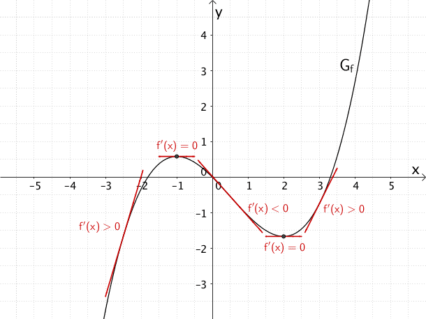 Graph der Funktion f, Tangenten an den Graphen der Funktion f in der Umgebung der Extrempunkte