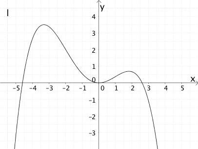 Graph I