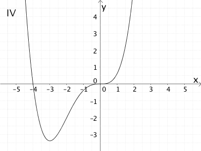 Graph IV