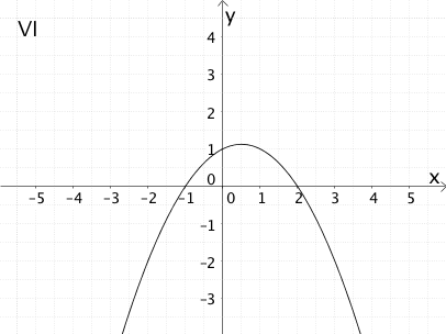 Graph VI