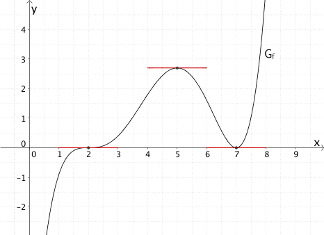 waagrechte Tangenten des Graphen der Funktion f