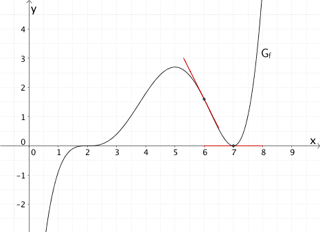 Tangenten an den Graphen der Funktion f an Stellen x = 6 und x = 7