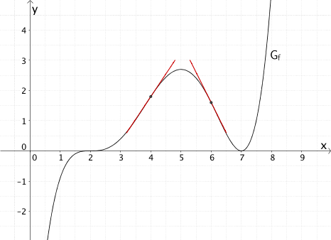 Tangenten an den Graphen der Funktion f an den Stellen x = 4 und x = 6