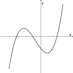 Funktionsgraph links oben der Tabelle zu Aufgabe 6