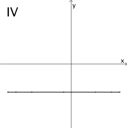 Graph IV