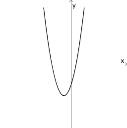 Funktionsgraph rechts unten der Tabelle zu Aufgabe 6