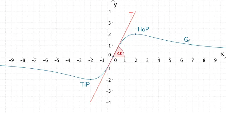 Verlauf des Graphen der Funktion \(f\), Extrempunkte, Schnittwinkel α, unter dem der Graph die x-Achse im Koordinatenursprung schneidet