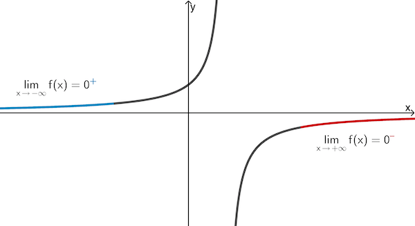 Verhalten des Graphen von f für x → -∞ bzw. x → +∞