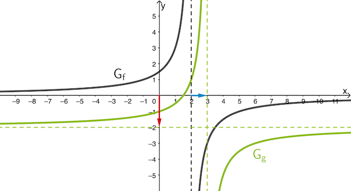 Entstehung des Graphen von g aus dem Graphen von f durch Verschieben um 1 in x-Richtung und Verschieben um -2 in y-Richtung
